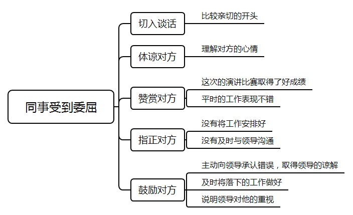 稅務(wù)系統(tǒng)測評要素