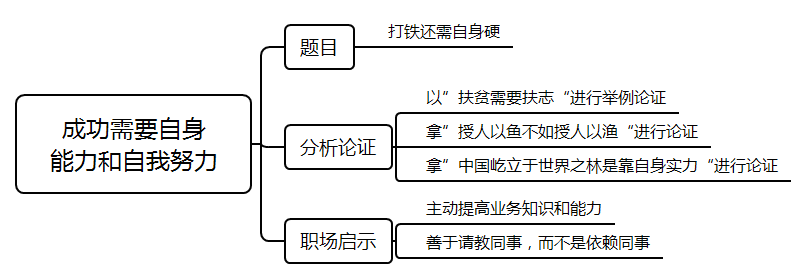 2021年國(guó)考面試測(cè)試要素