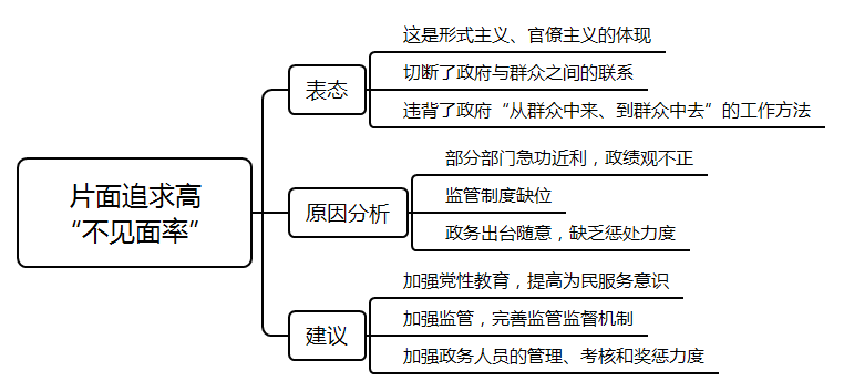 2021年國考面試測試要素